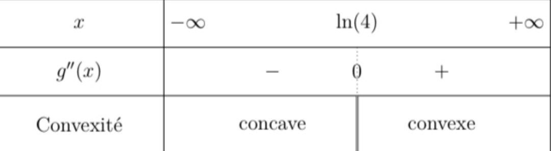 Tableau de signe de g''(x) et convexité