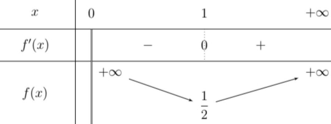Tableau de variations complété (Corrigé)