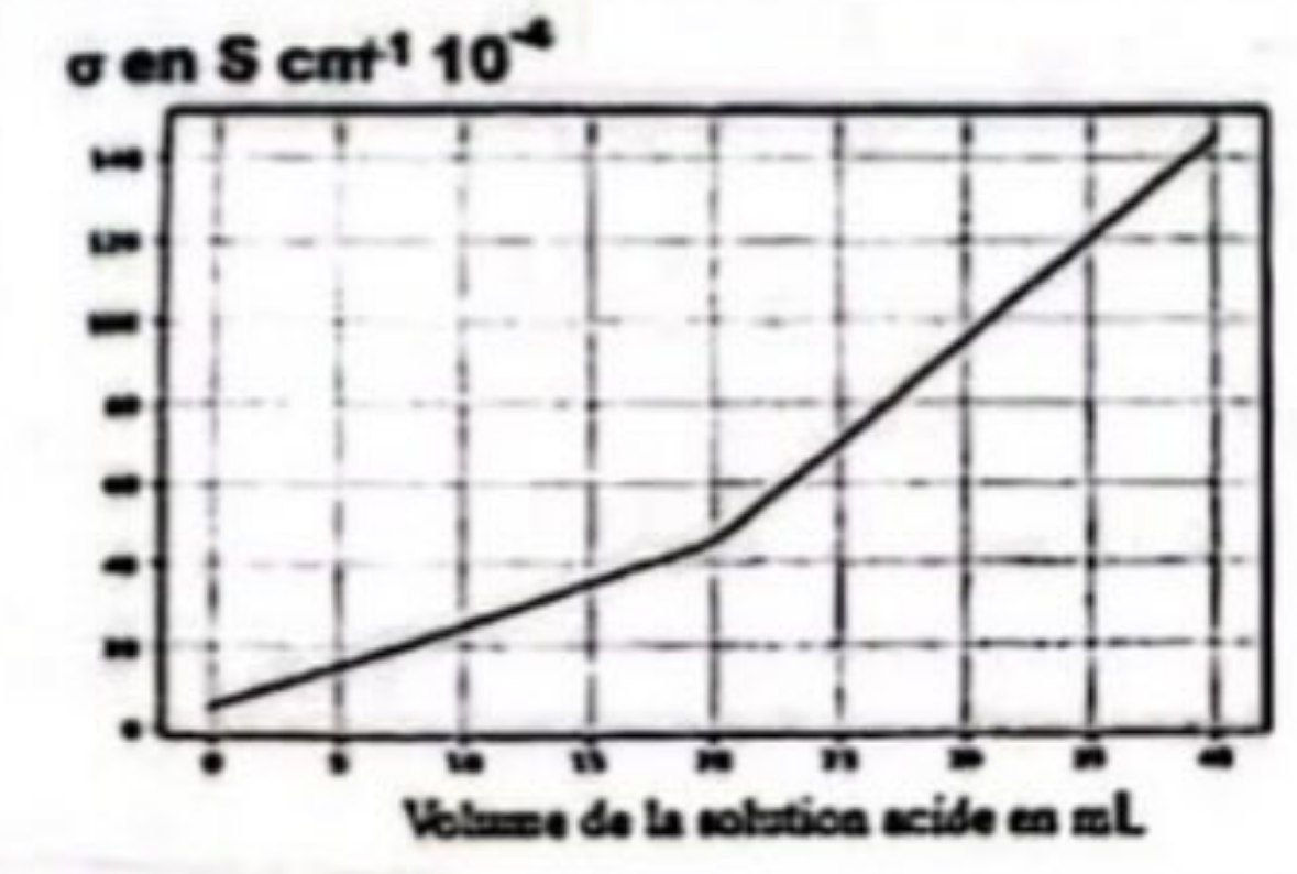 Titrage conductimétrique