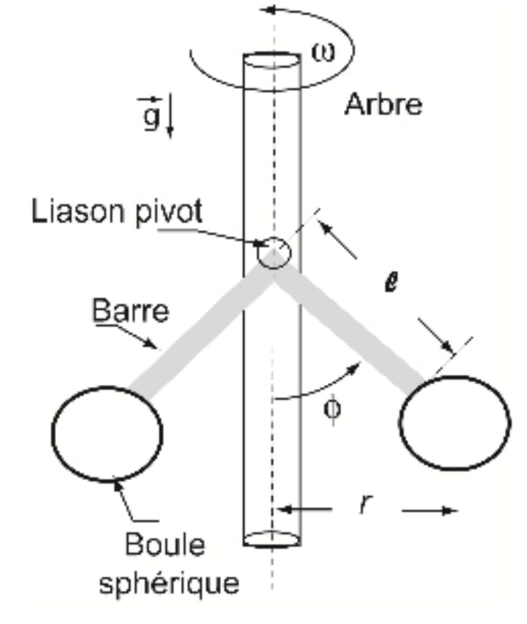 Régulateur de Watt