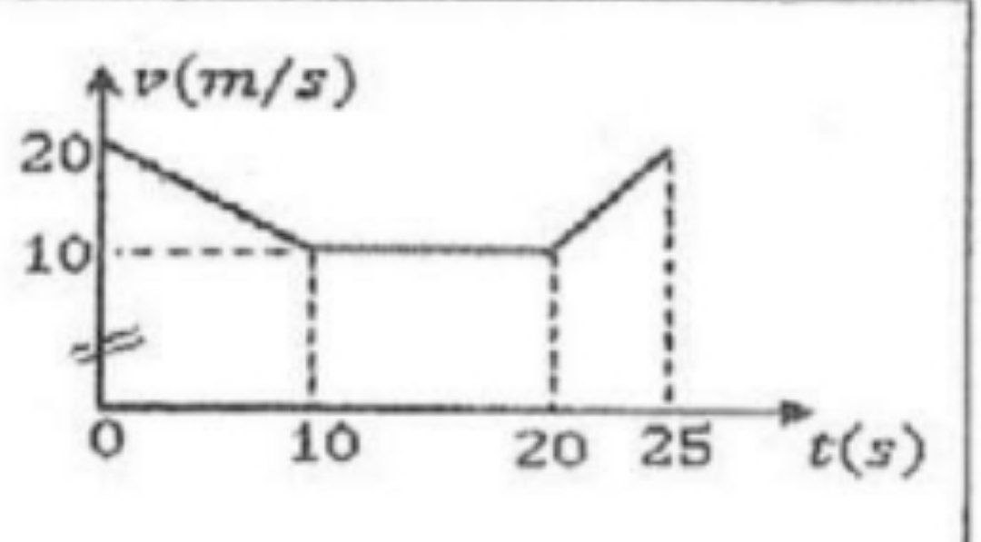 Diagramme des vitesses