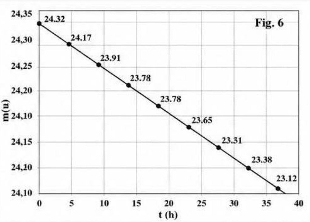 Figure 6 : Courbe Nucléaire