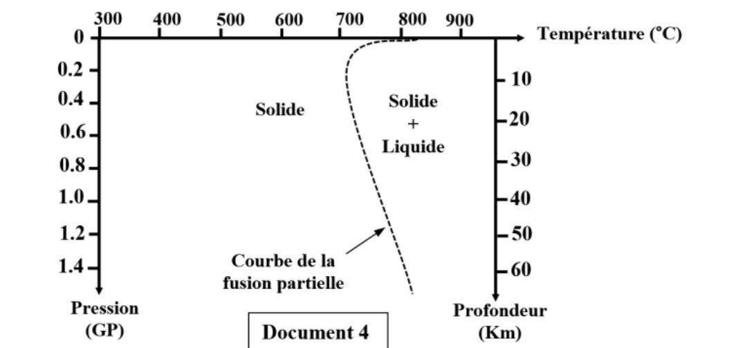 Document 4 - Diagramme de fusion partielle de la croûte