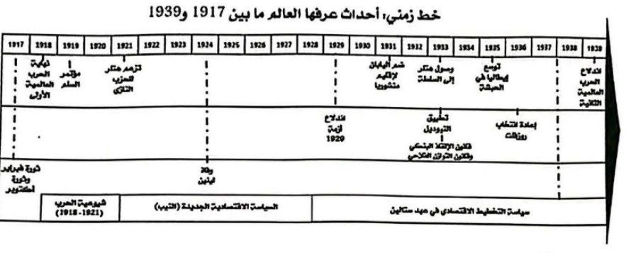 خط زمني، أحداث عرفها العالم ما بين 1917 و 1939
