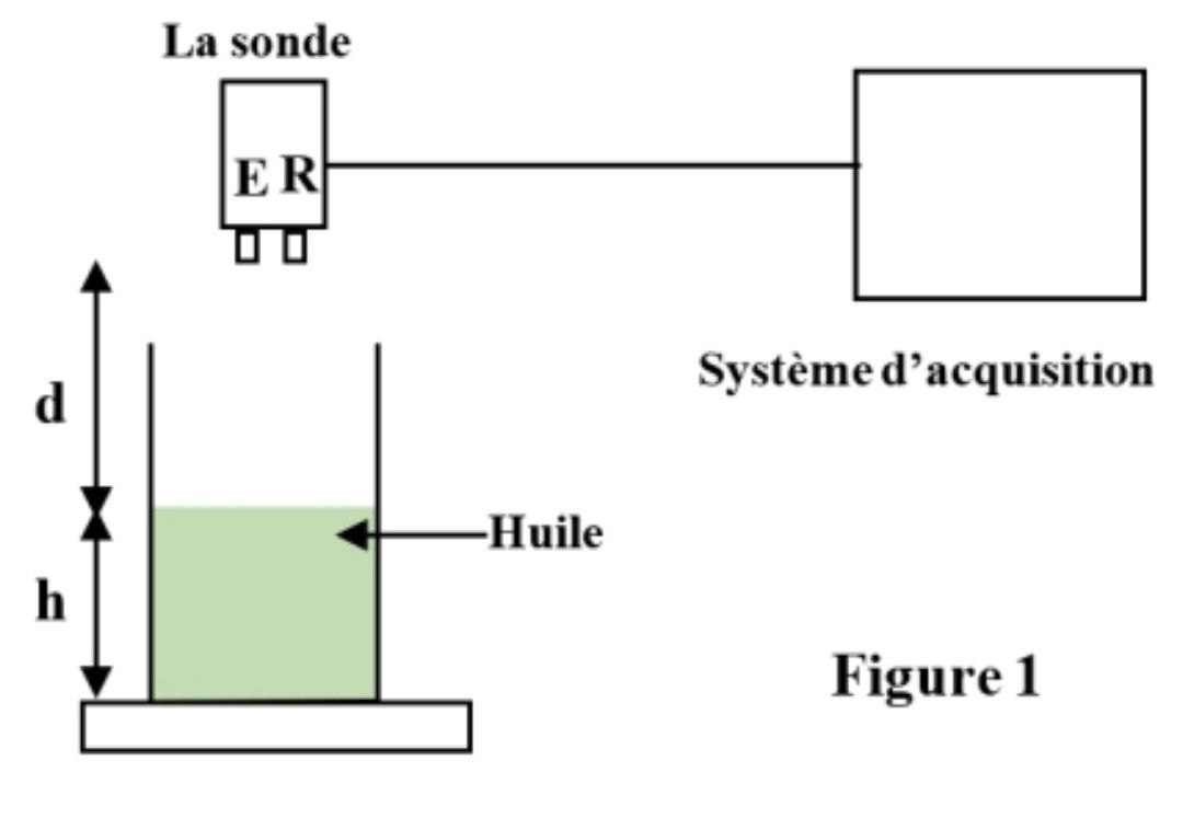 Figure 1 : Dispositif de mesure des ultrasons