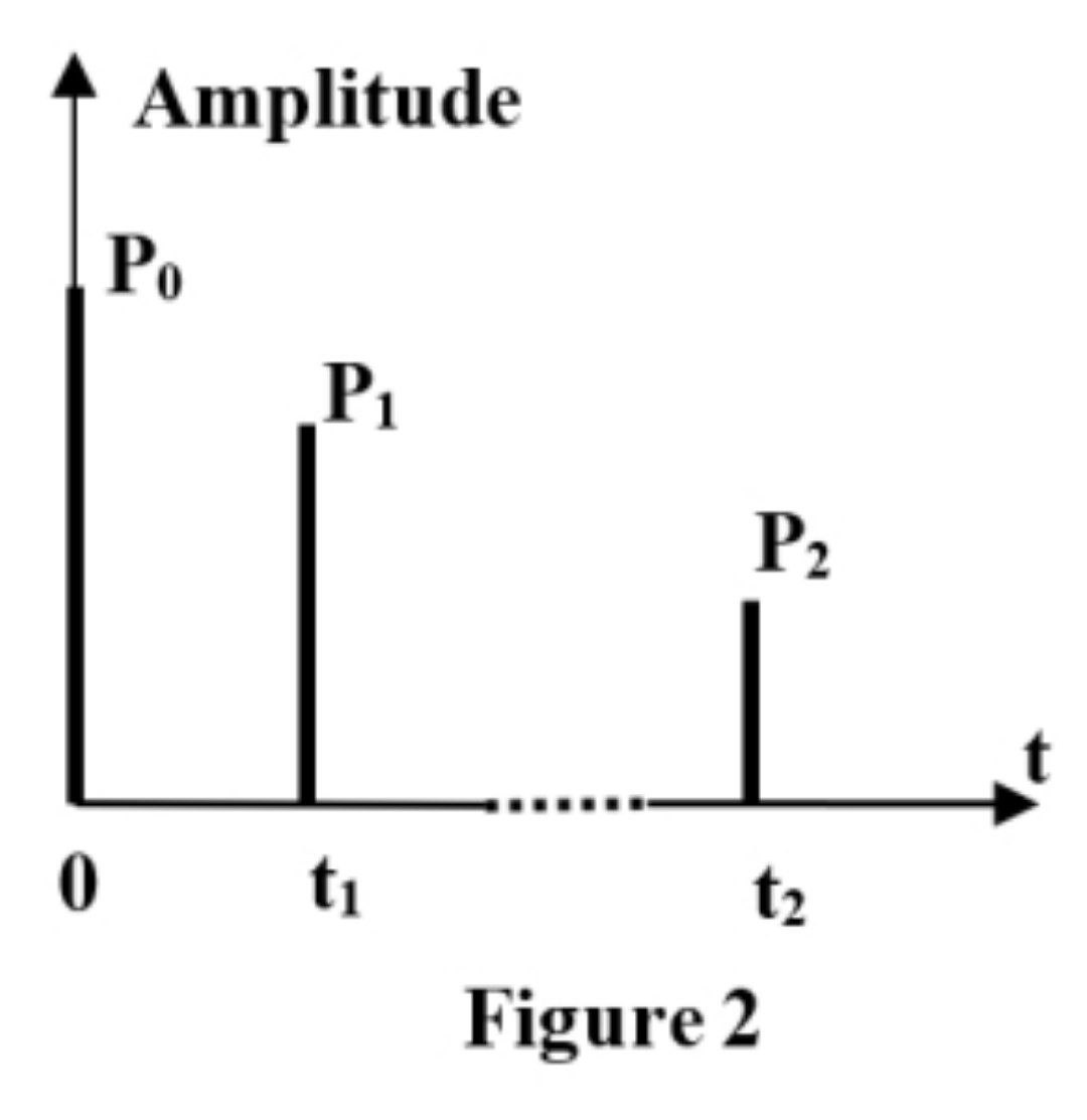 Figure 2 : Signaux émis et reçus