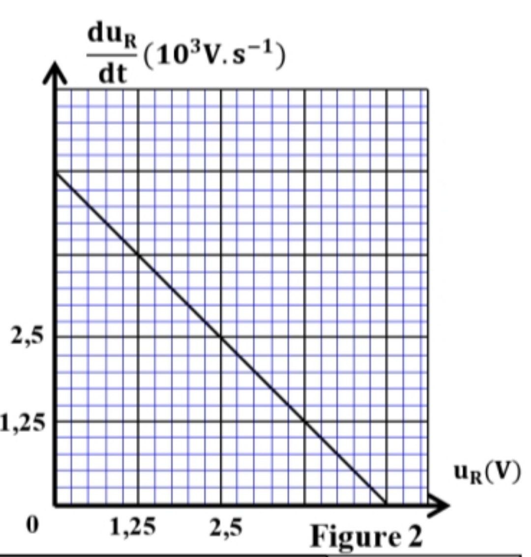 Figure 2 : Courbe duR/dt = f(uR)