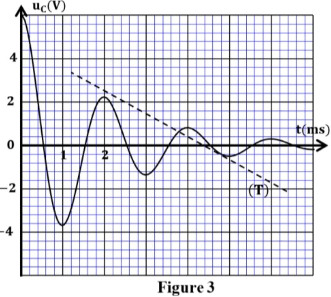 Figure 3 : Oscillogramme uC(t)