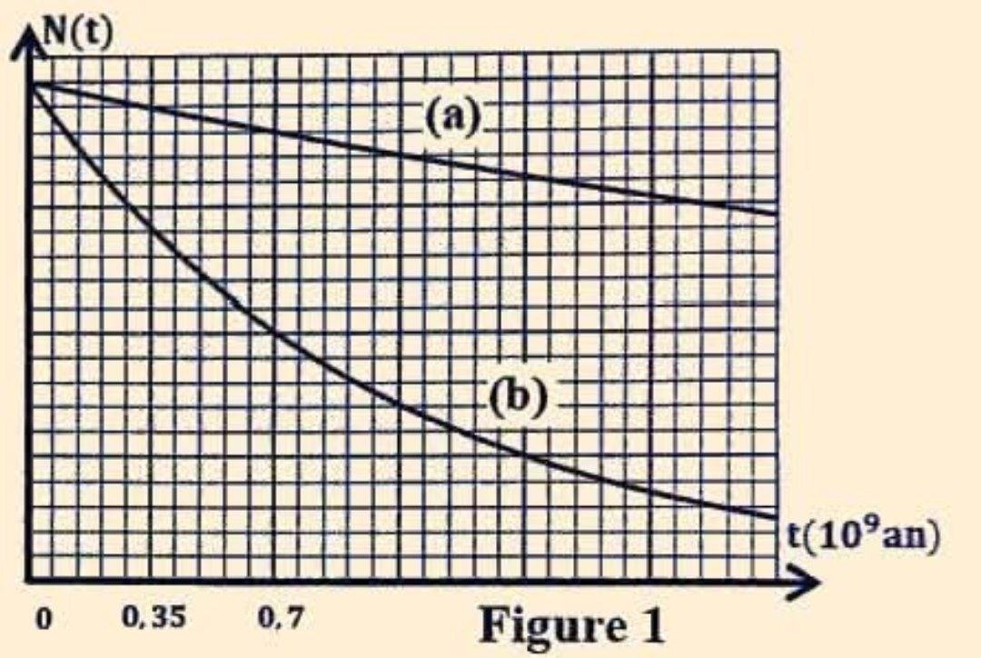 Figure 1 : Décroissance radioactive de U238 et U235