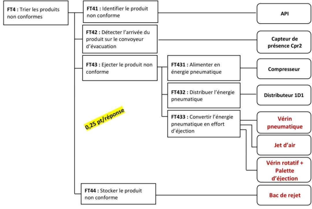 Corrigé FAST FT4