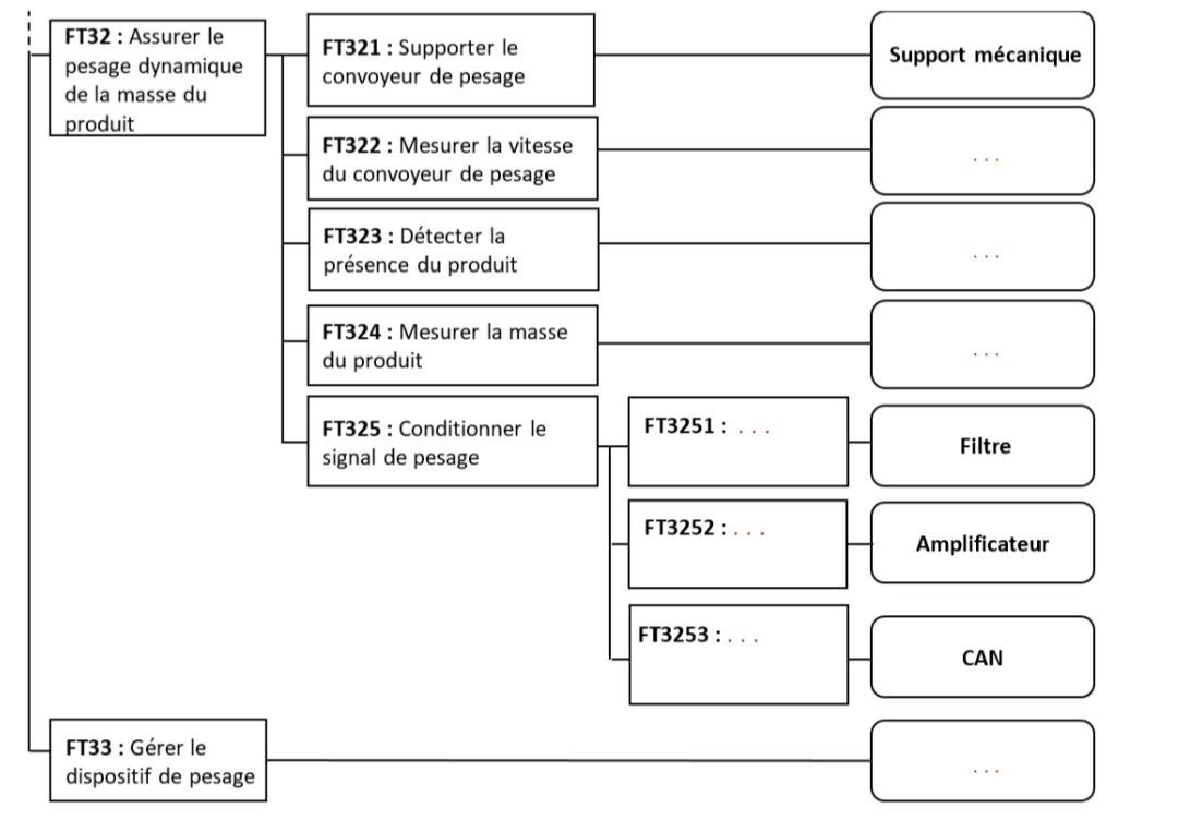 Sujet Q3 : FAST FT3 (Partie 2)