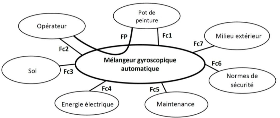 Sujet Q2 : Diagramme pieuvre
