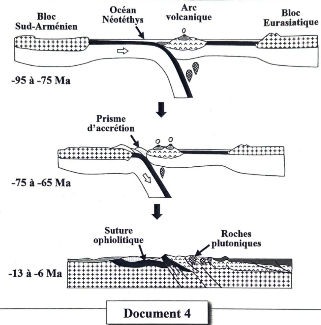 Document 4 : Étapes géodynamiques