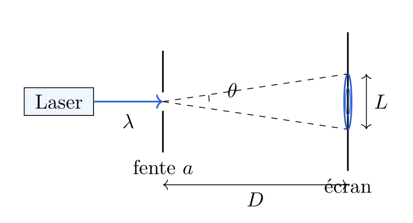 Schéma diffraction Laser