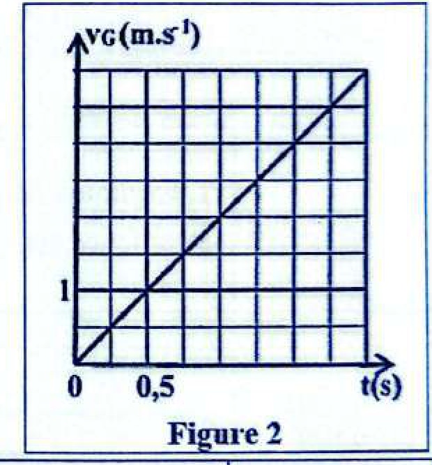 Figure 2 - Graphe vitesse